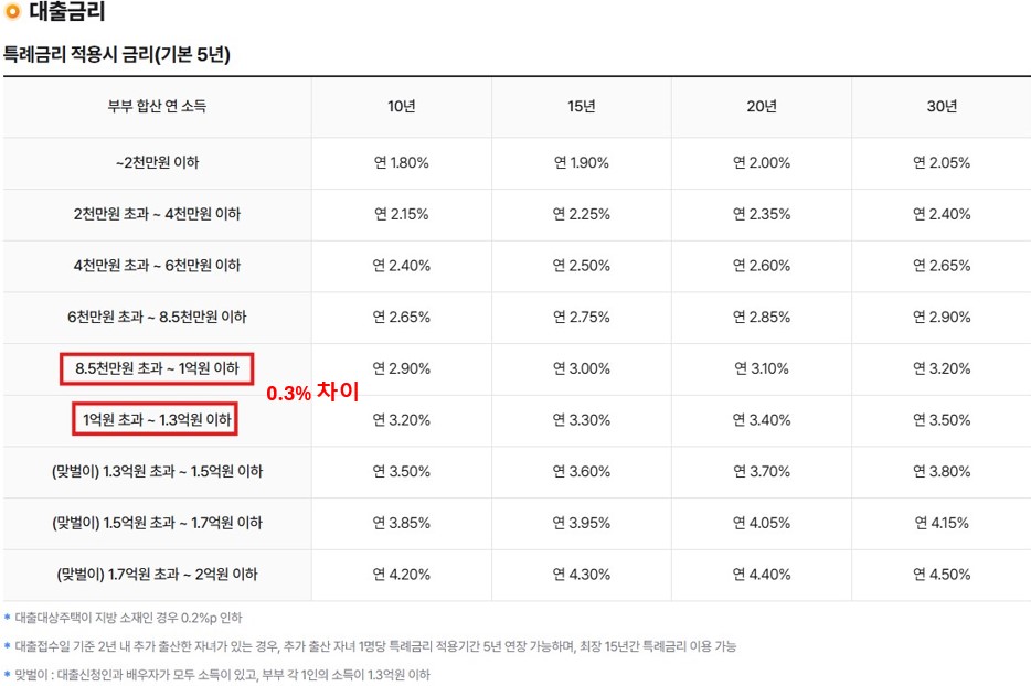 신생아 특례대출 육아휴직 복직자 소득 기준별 특례금리 적용 표 및 부부합산 소득 구간 우대금리 0.3% 차이 분석 이미지